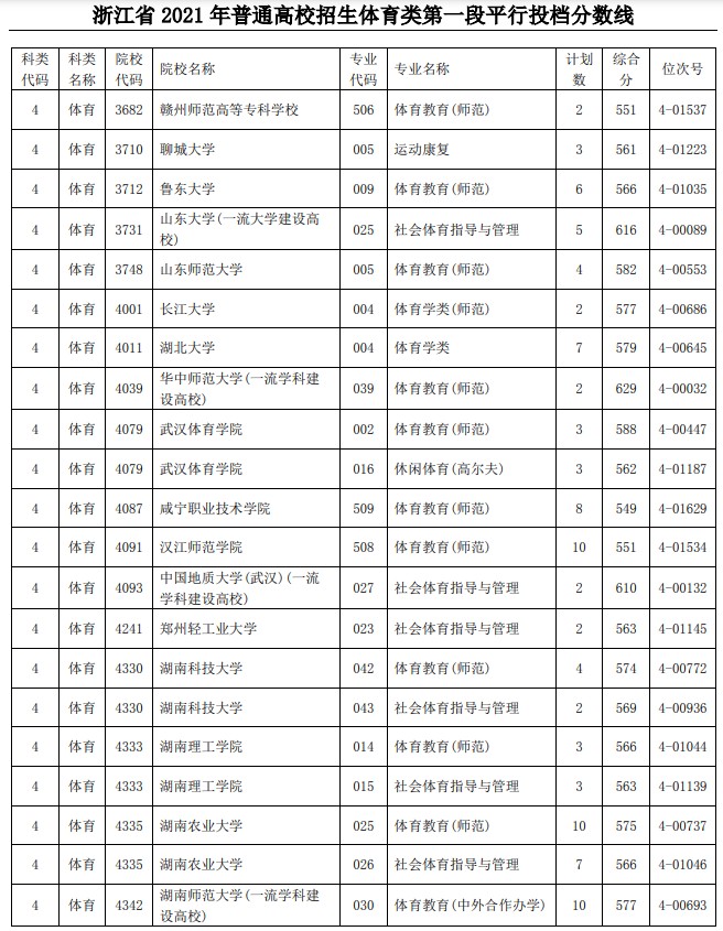 2021浙江高考体育类第一段平行投档分数线及位次