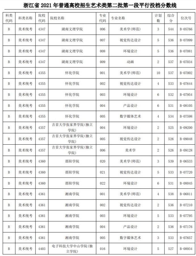 2021浙江高考艺术类二本第一段平行投档分数线及位次
