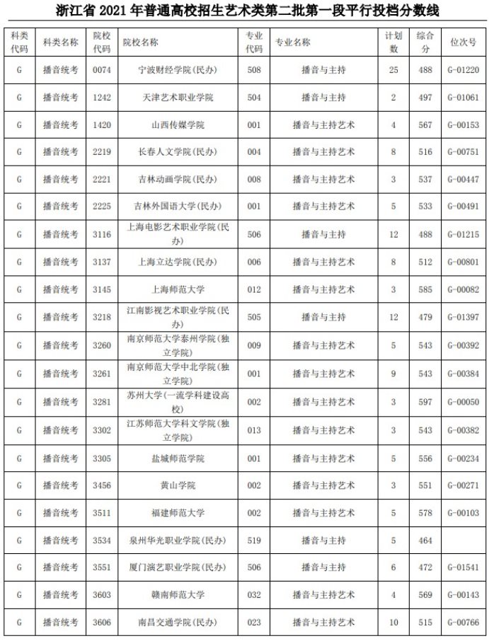 2021浙江高考艺术类二本第一段平行投档分数线及位次