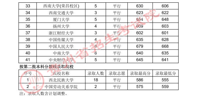 2021贵州高考国家专项计划录取最低分及录取人数（文史类）