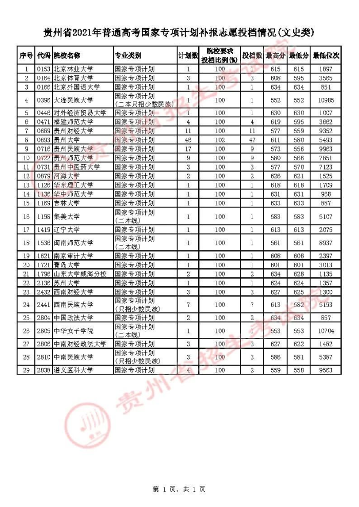 2021贵州高考国家专项计划补报志愿投档最低分及位次（文史类）