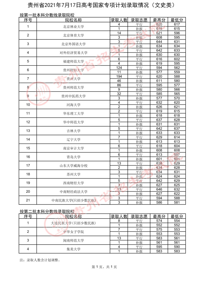 2021贵州高考国家专项计划录取最低分及录取人数7月17号