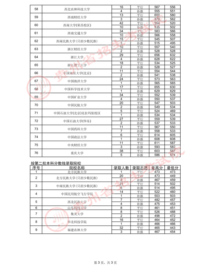 2021贵州高考国家专项计划录取最低分及录取人数7月17号