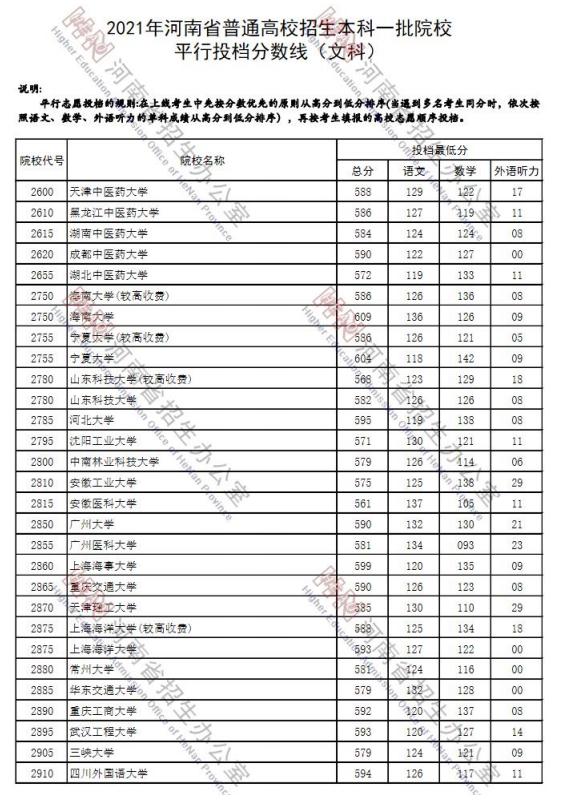 2021年河南省本科一批院校平行投档最低分（文科）