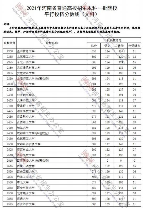 2021年河南省本科一批院校平行投档最低分（文科）