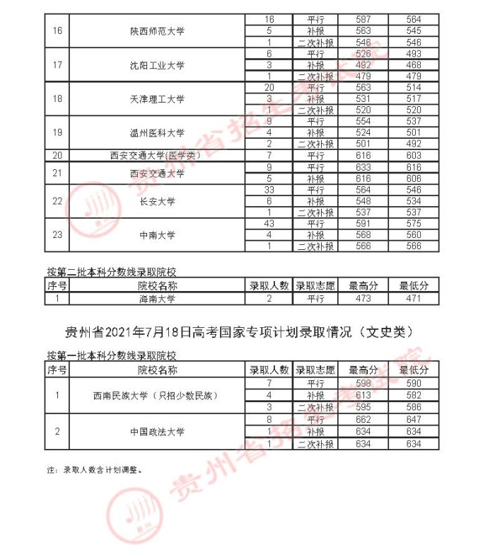 2021贵州高考国家专项计划录取最低分及录取人数（三）