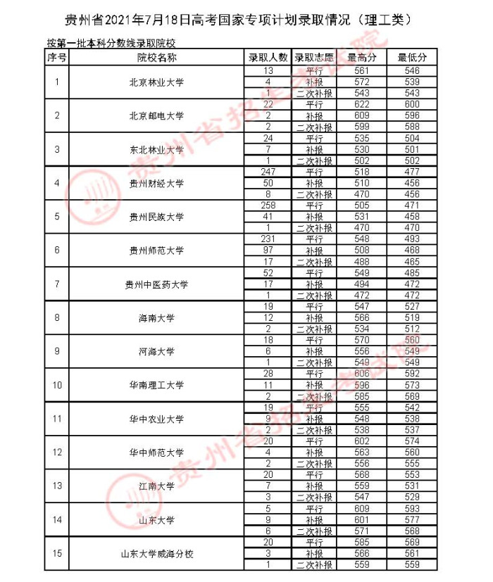 2021贵州高考国家专项计划录取最低分及录取人数（三）