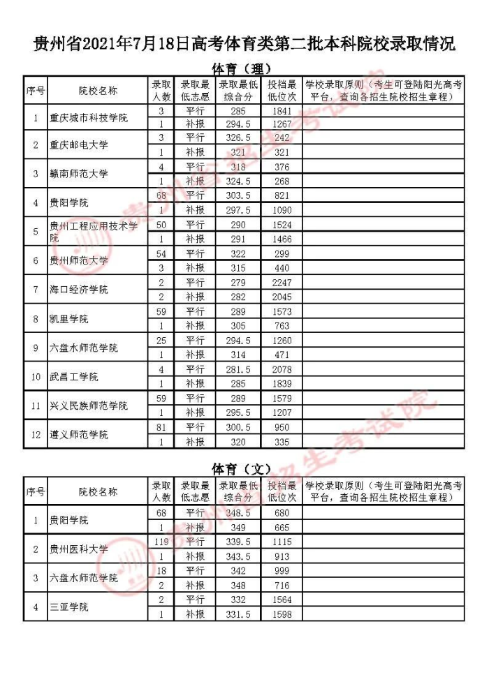 2021贵州高考体育类二本录取最低分及位次（三）