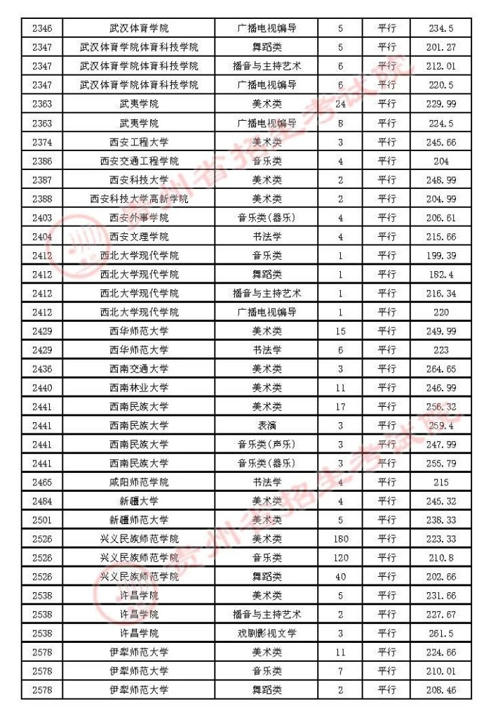 2021贵州高考本科艺术类平行志愿录取最低分及录取人数（三）