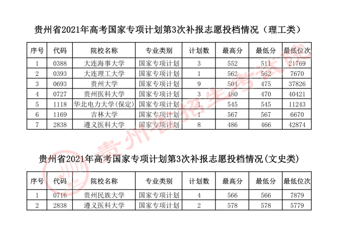 2021贵州国家专项计划第三次补报志愿投档最低分及位次