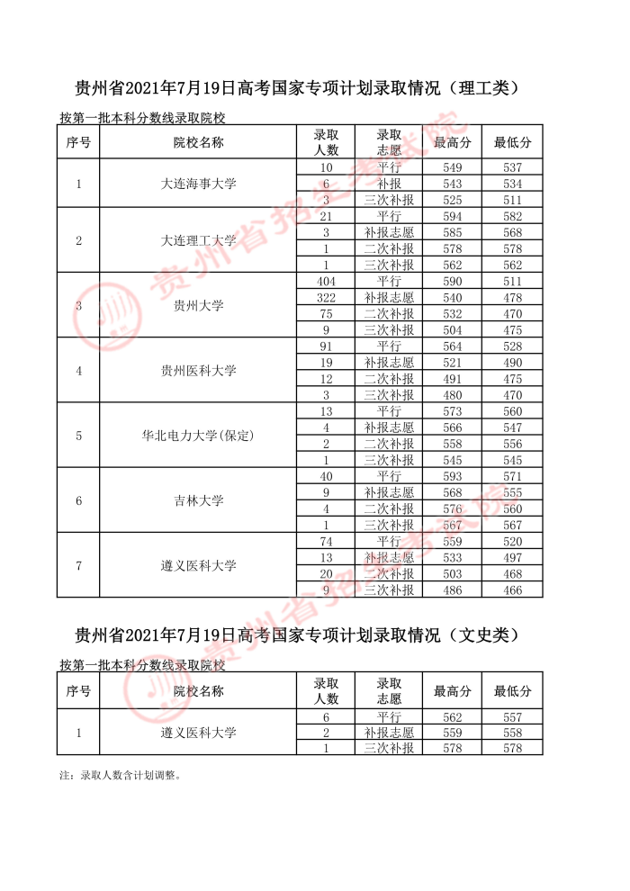 2021贵州高考国家专项计划录取最低分及最高分（四）