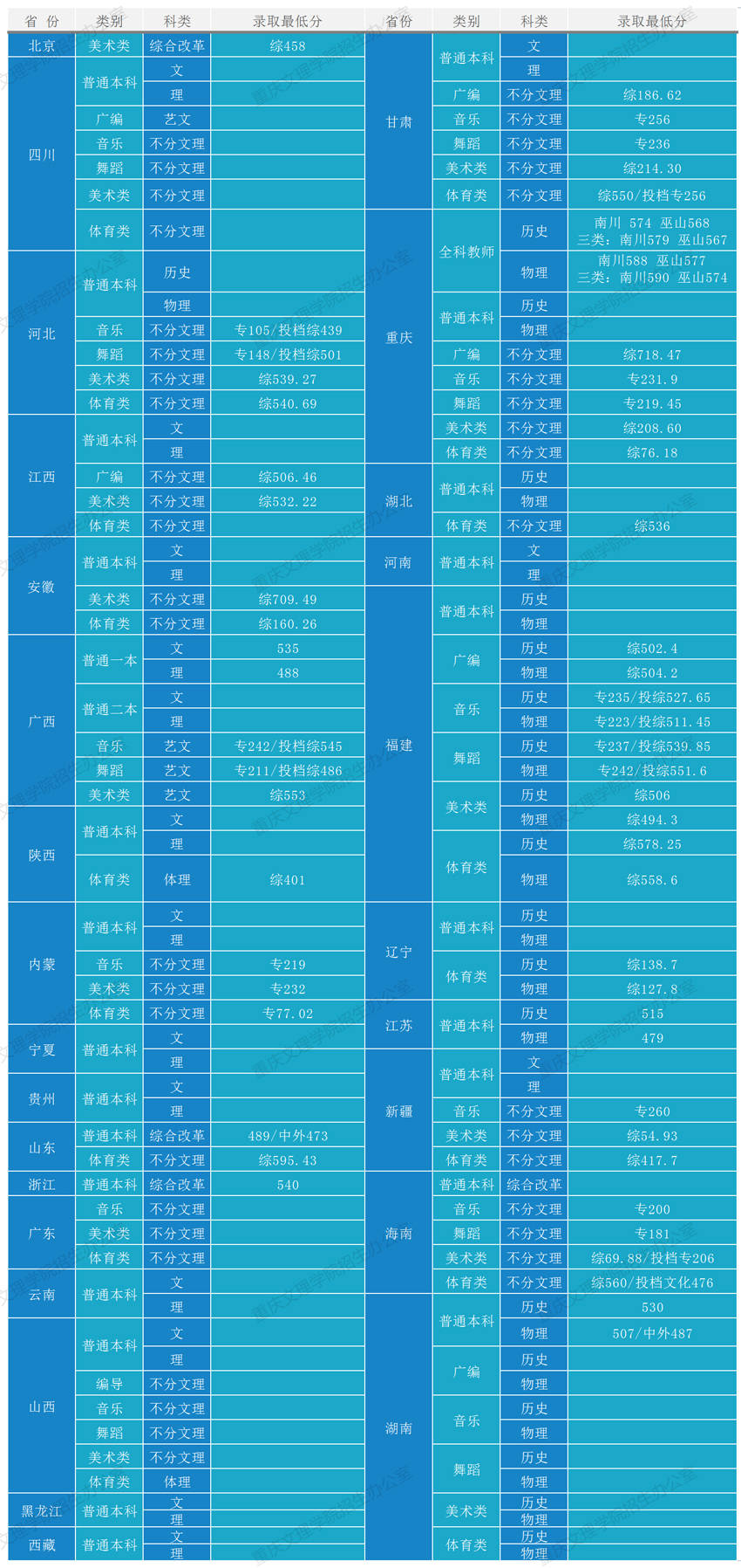 2021重庆文理学院各省市录取最低分
