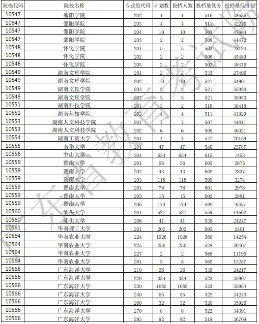 2021广东高考本科批投档最低分及位次排名（历史）