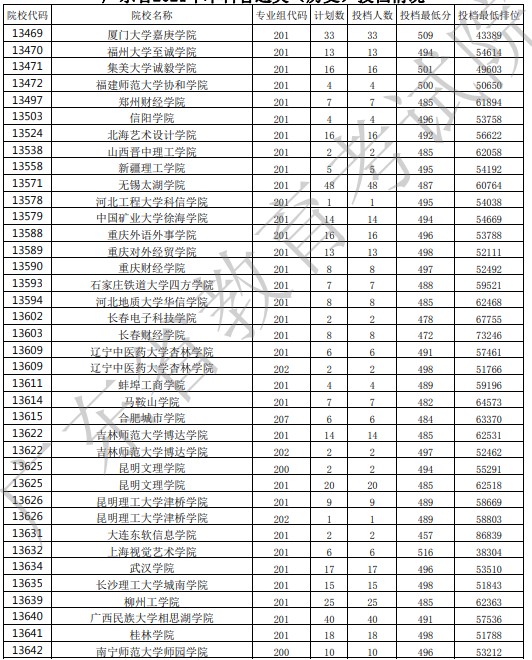 2021广东高考本科批投档最低分及位次排名（历史）