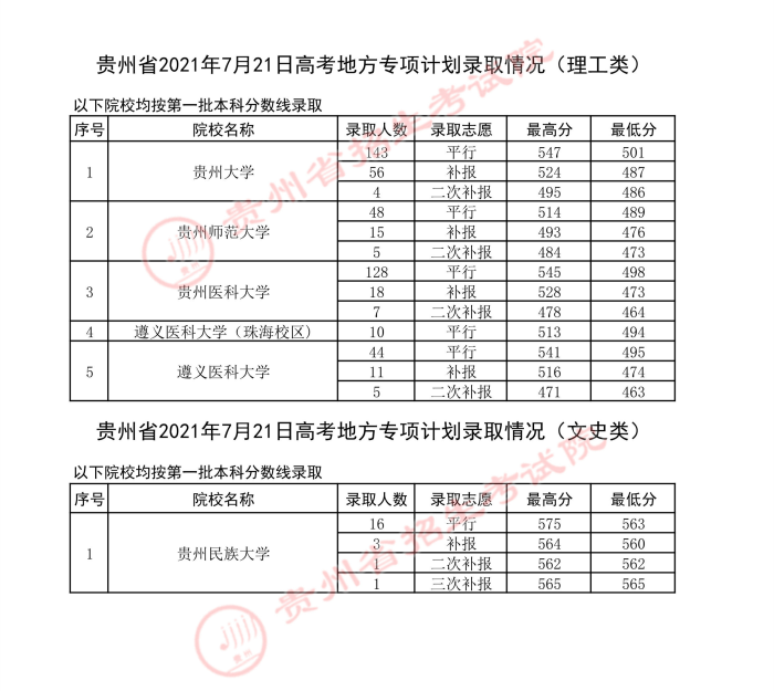 2021贵州高考地方专项计划录取最低分及录取人数（二）