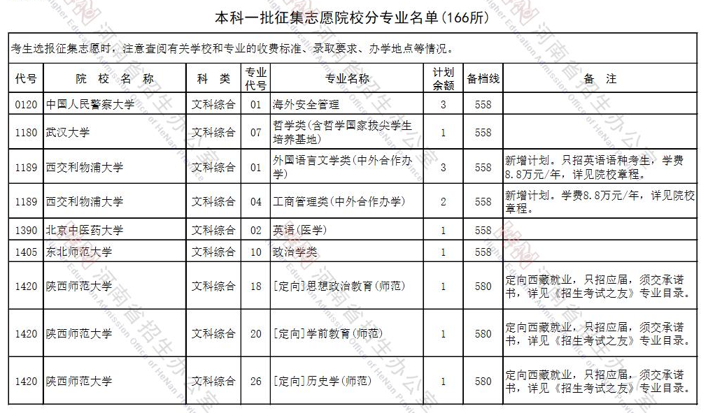 2021年河南省本科一批征集志愿招生计划（166所）