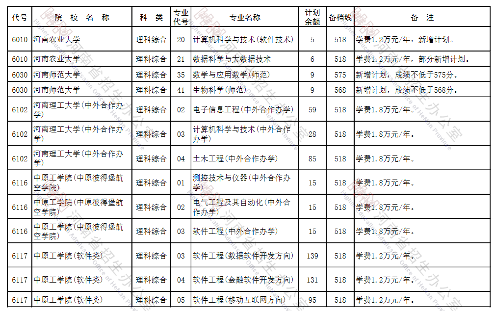 2021年河南省本科一批征集志愿招生计划（166所）