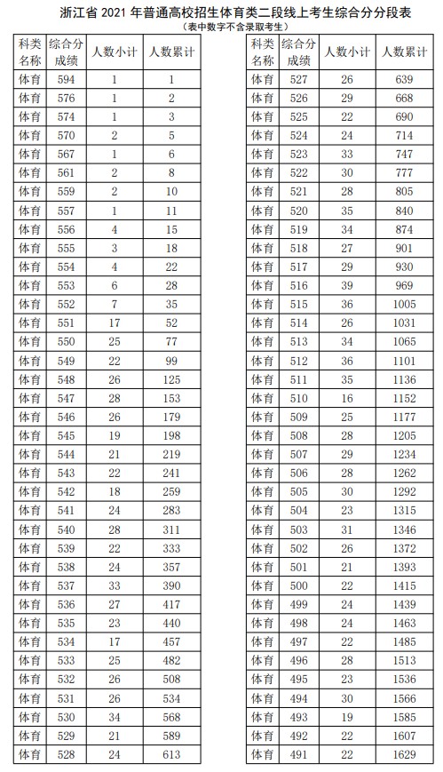 2021浙江高考体育类二段线上考生综合分一分一段表