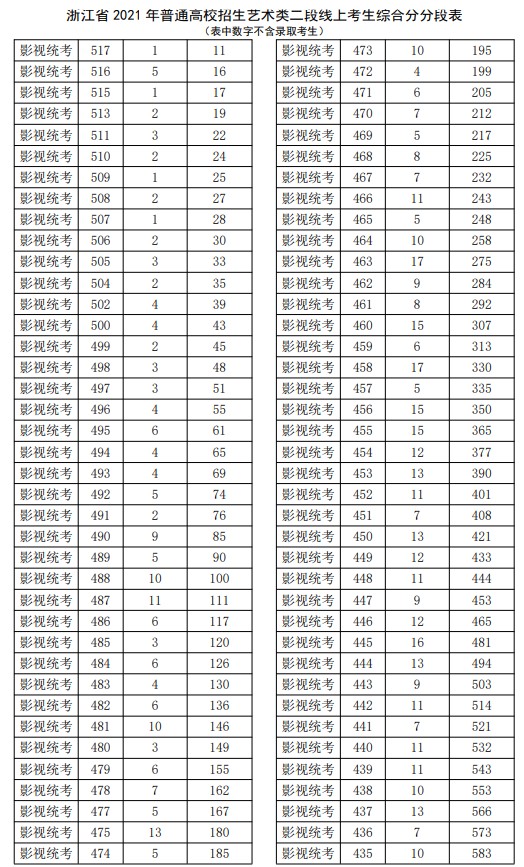 2021浙江高考艺术类二段线上考生综合分一分一段表
