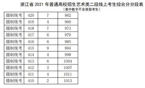 2021浙江高考艺术类二段线上考生综合分一分一段表