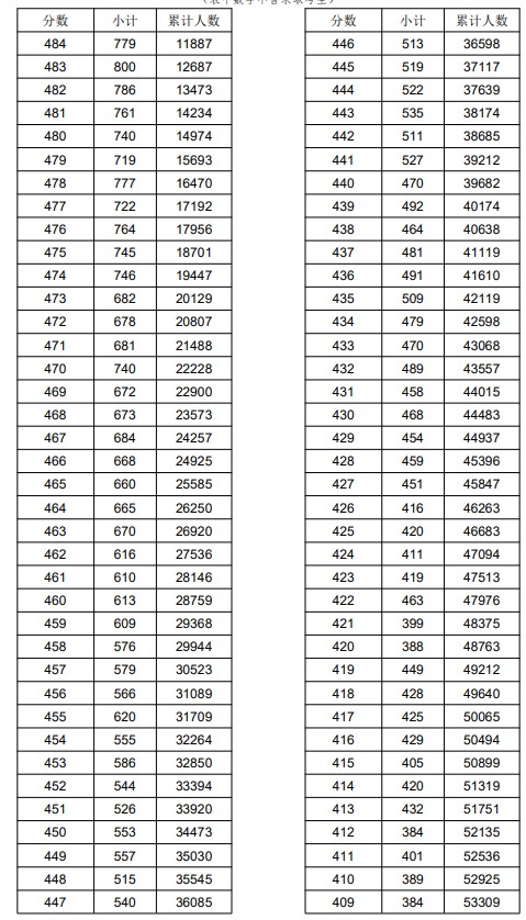 2021浙江高考普通类二段线上考生成绩一分一段表（总分）