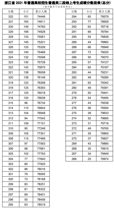 2021浙江高考普通类二段线上考生成绩一分一段表（总分）