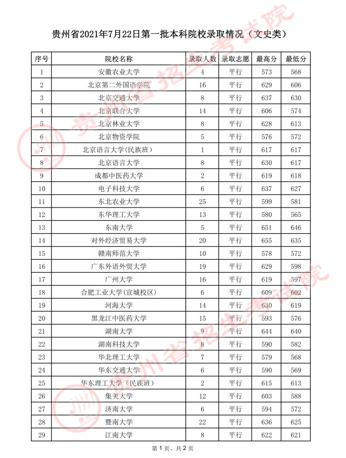2021贵州高考本科一批院校录取最低分及录取人数