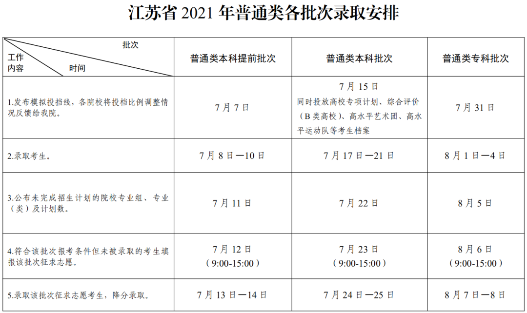 2021年江苏省普通高校招生各批次录取时间安排表已出炉