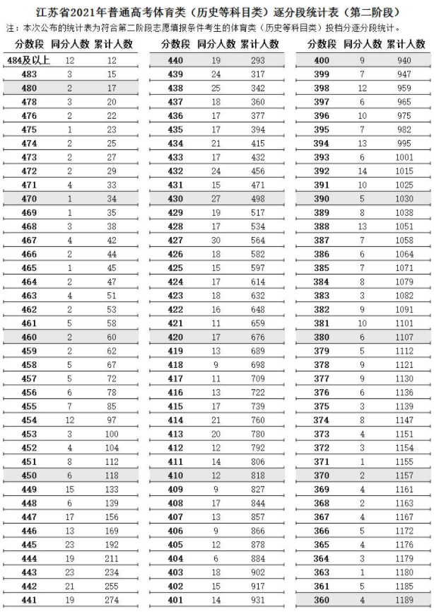 2021年江苏省高考体育类逐分段统计表（第二阶段）