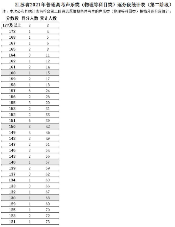 2021江苏高考艺术类声乐类逐分段统计表（第二阶段）