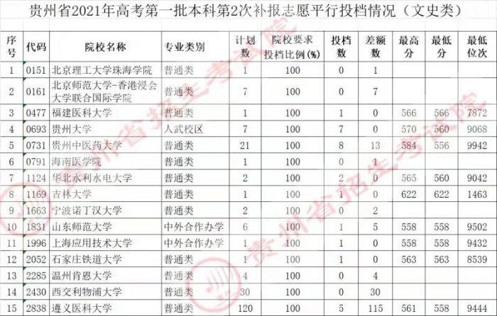 2021贵州高考一本第二次补报志愿平行投档最低分及位次