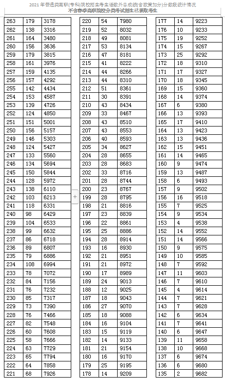 2021天津高职(专科)考生成绩一分一段统计表