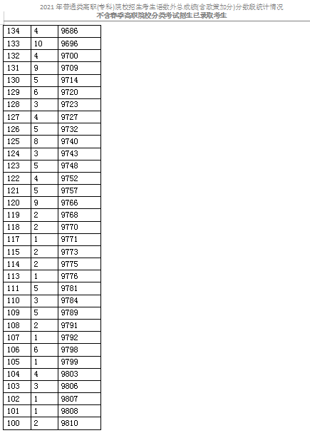 2021天津高职(专科)考生成绩一分一段统计表