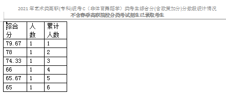 2021天津艺术类专科统考C（非体育舞蹈学）类分数段表