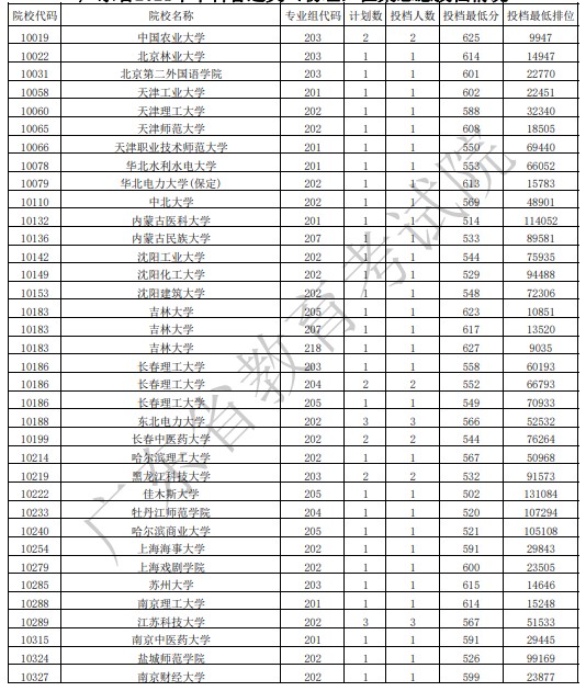 2021广东本科征集志愿投档最低分及位次排名（物理）