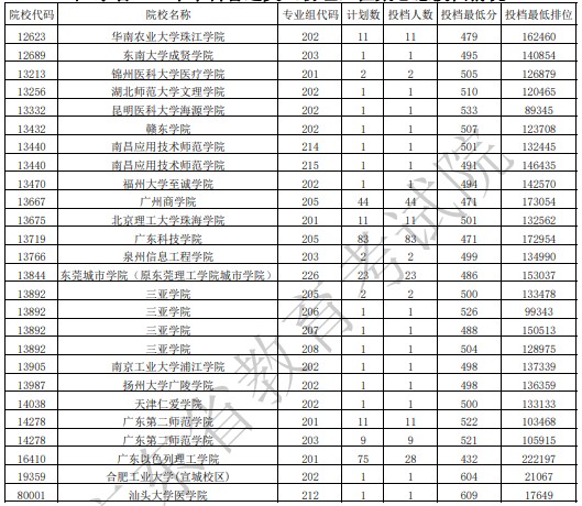 2021广东本科征集志愿投档最低分及位次排名（物理）
