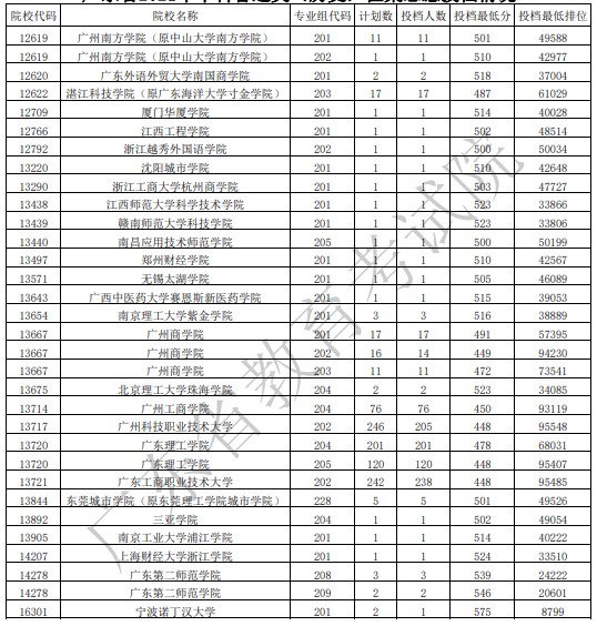 2021广东本科征集志愿投档最低分及位次排名（历史）