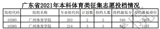2021广东体育类本科征集志愿投档最低分及位次排名