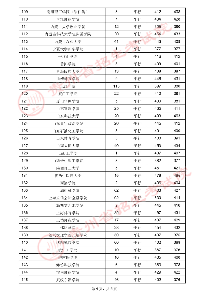 2021贵州高考本科二批院校录取最低分及人数