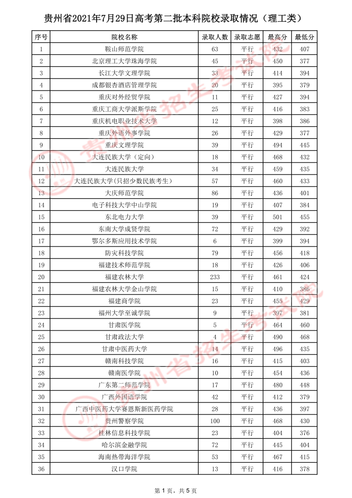 2021贵州高考本科二批院校录取最低分及录取人数（二）