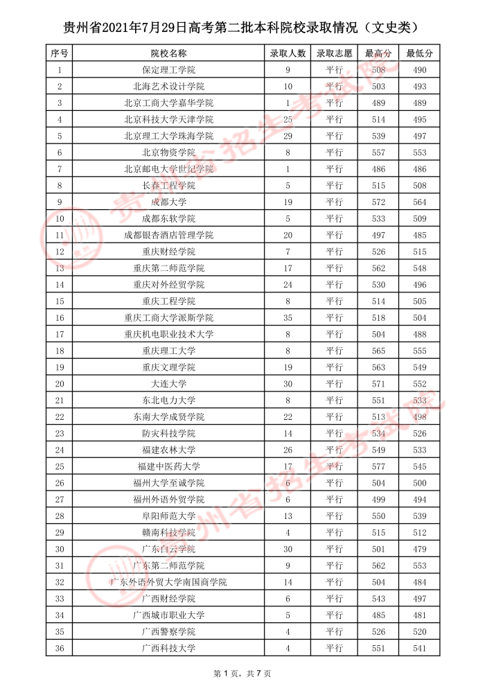 2021贵州高考本科二批院校录取最低分及录取人数（二）