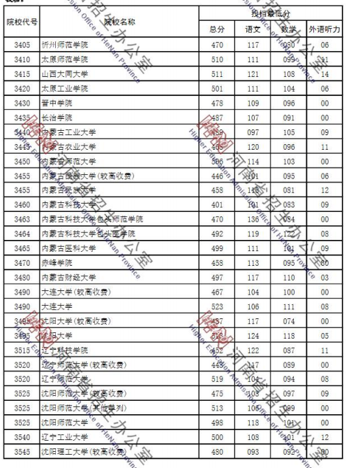 2021年河南省普通高招本科二批院校平行投档最低分（理科）