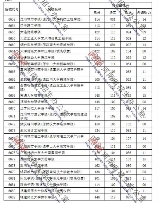 2021年河南省普通高招本科二批院校平行投档最低分（理科）