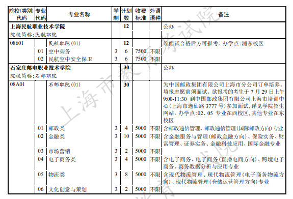 2021年上海市普通高校招生高职专科提前批招生计划