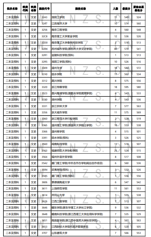 2021年云南省普通高等院校录取情况统计表（8月2日）