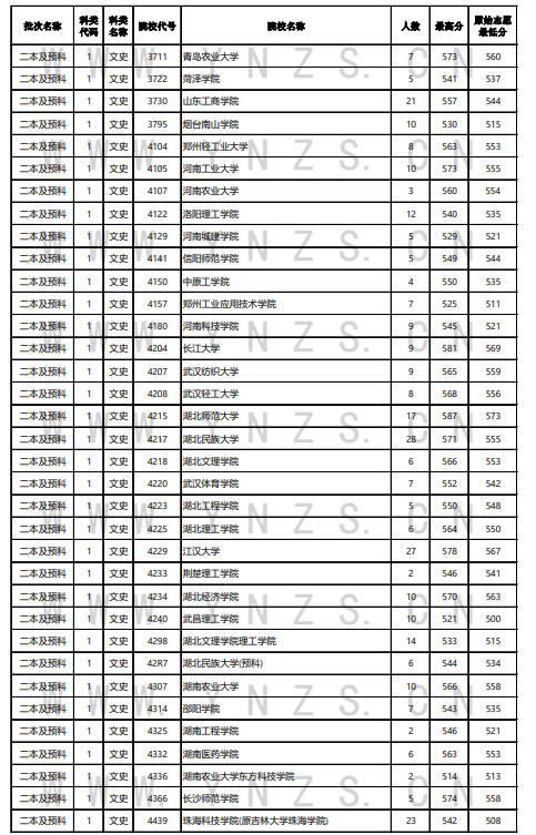2021年云南省普通高等院校录取情况统计表（8月2日）