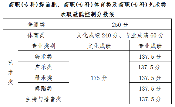 2021年海南省专科批录取最低控制分数线