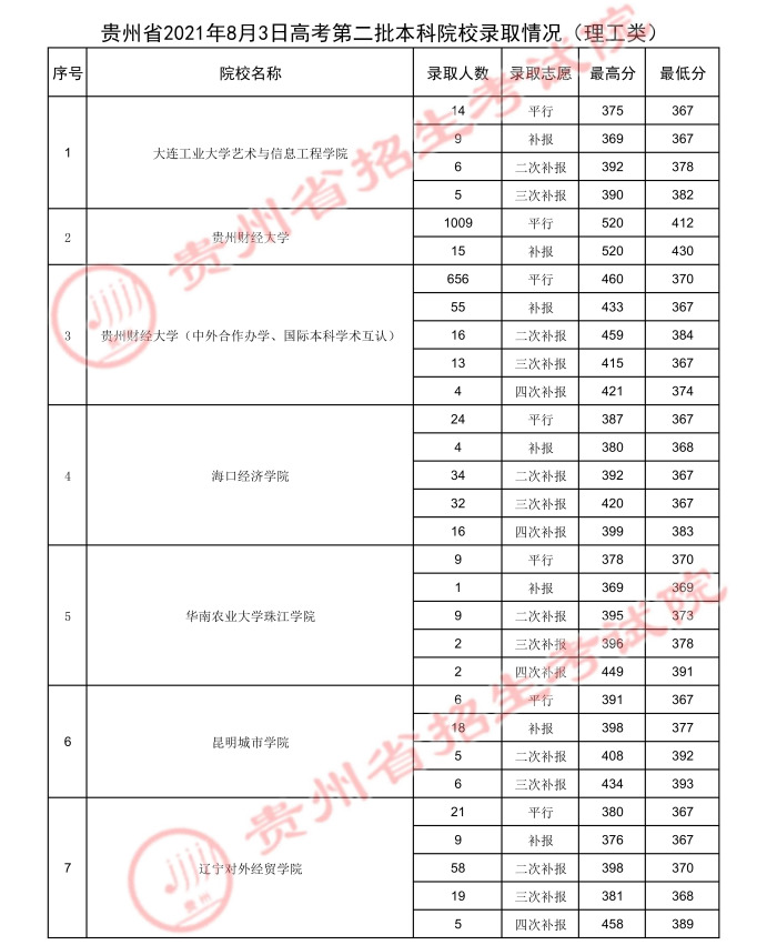 2021贵州高考本科二批院校录取最低分（六）