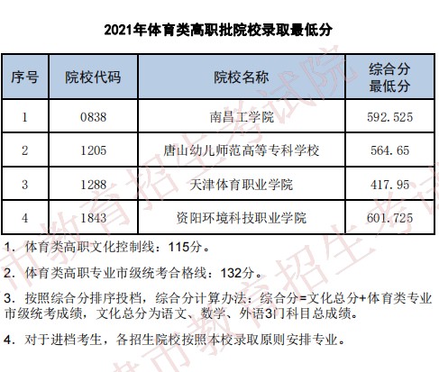 2021天津高考体育类高职批最低分