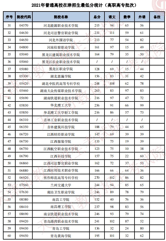 2021天津高考普通类高职高专批最低分